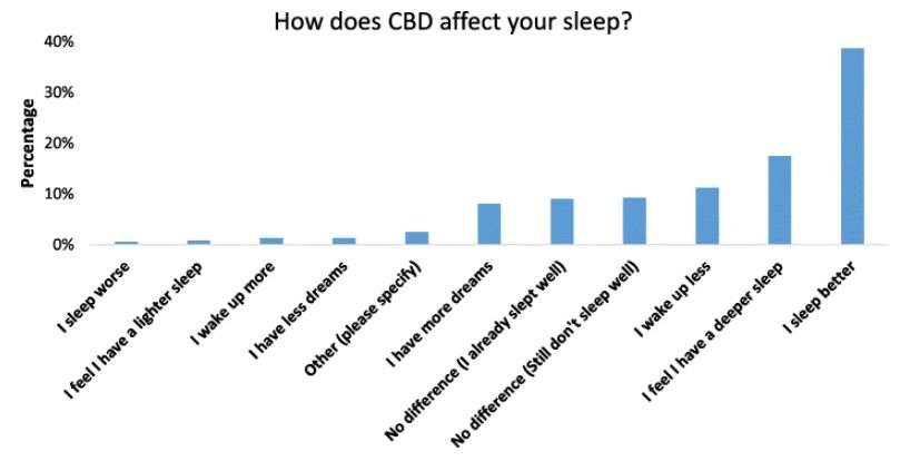 Abbildung 4 Wirkung von CBD auf den Schlaf